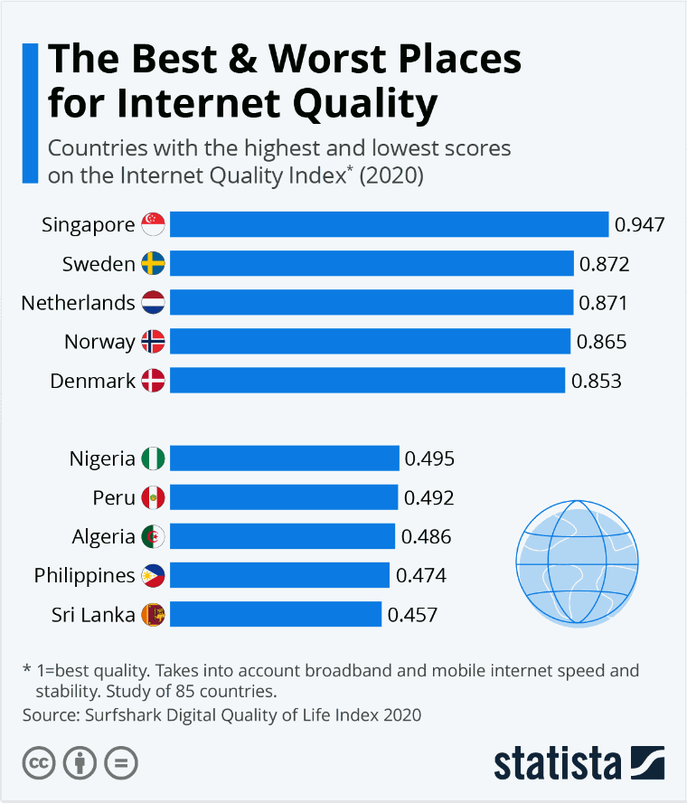 Singapore ranked #1 as the best place for internet quality.