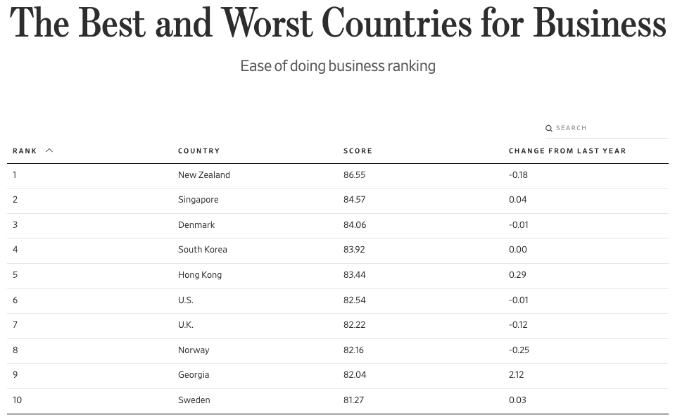 21. Business-friendly
