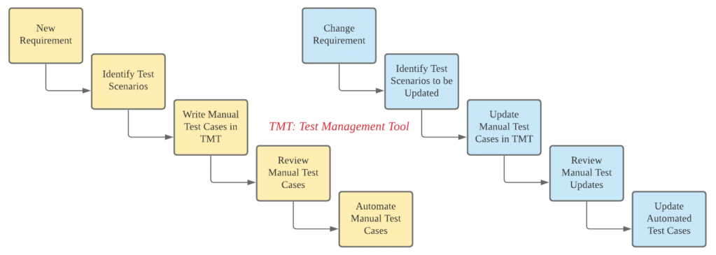 Manual test cases are a \ (2)