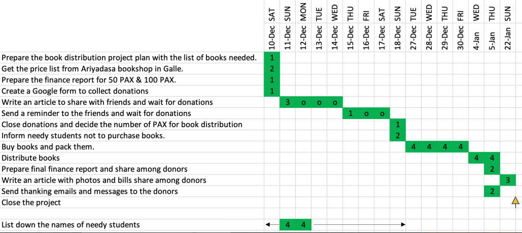 Final Gantt Chart