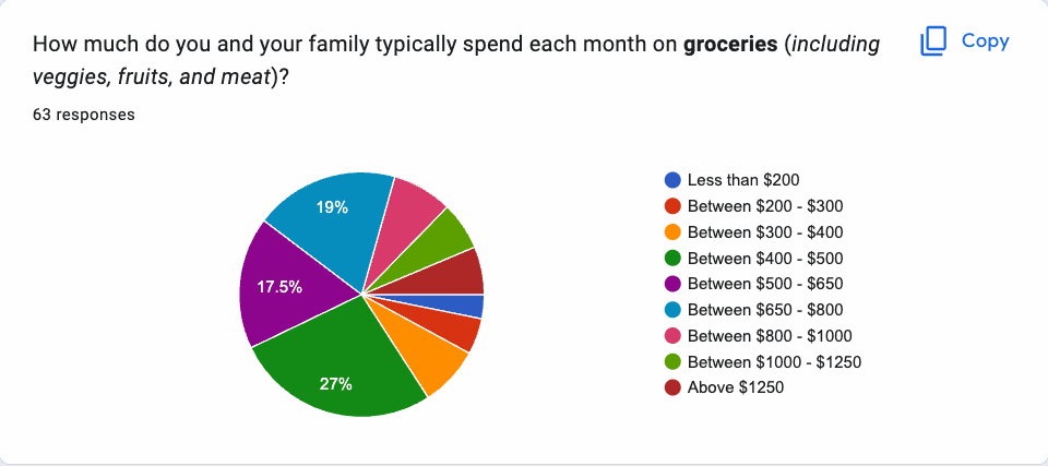 Groceries (Veggies, fruits, meat etc.) (3)