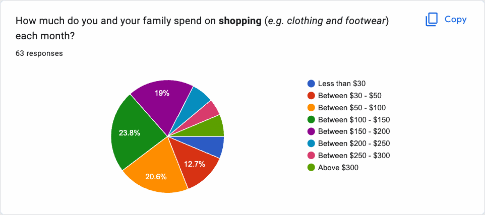 Subscriptions (Netflix, Spotify, Hotstar etc.) (2)