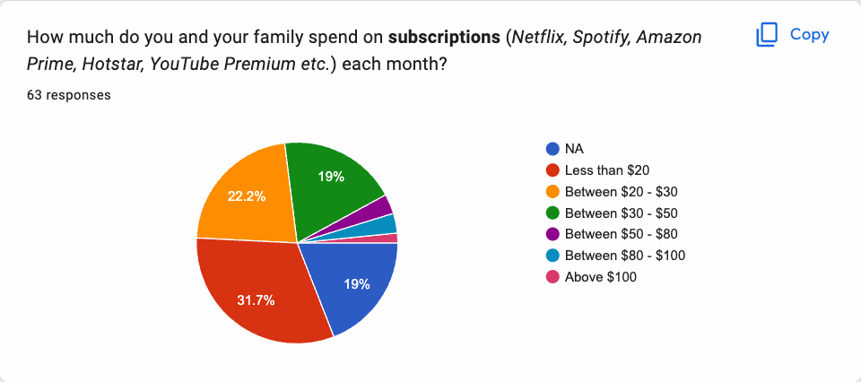 Subscriptions (Netflix, Spotify, Hotstar etc.) (3)