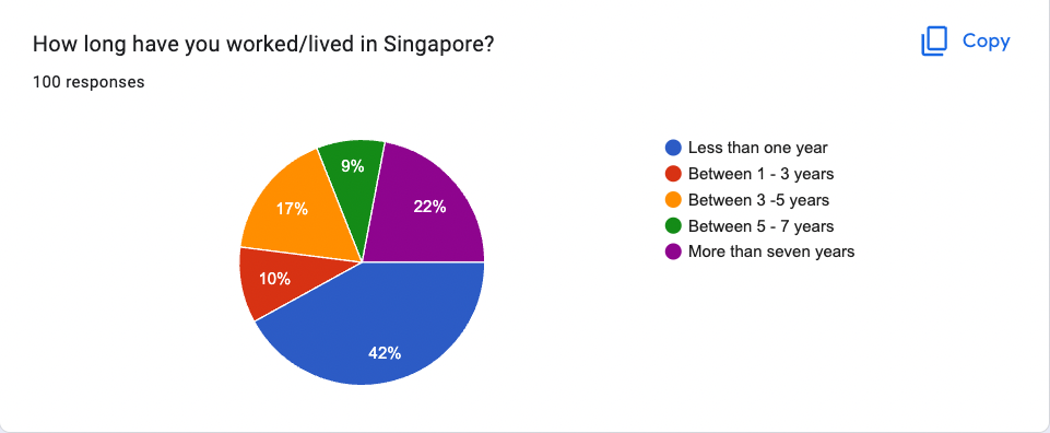 The audience of the survey