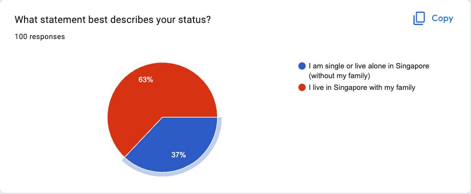 The audience of the survey (3)