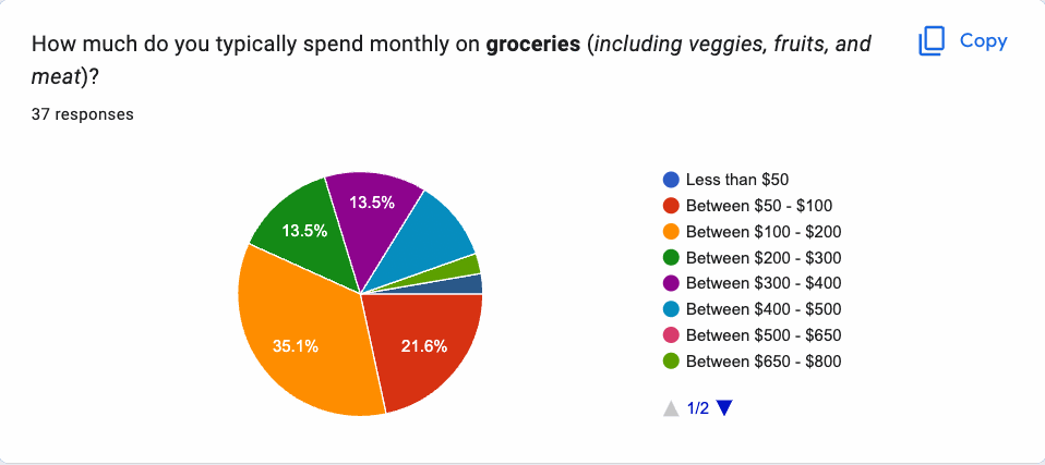 Groceries (Veggies, fruits, meat etc.) (3)