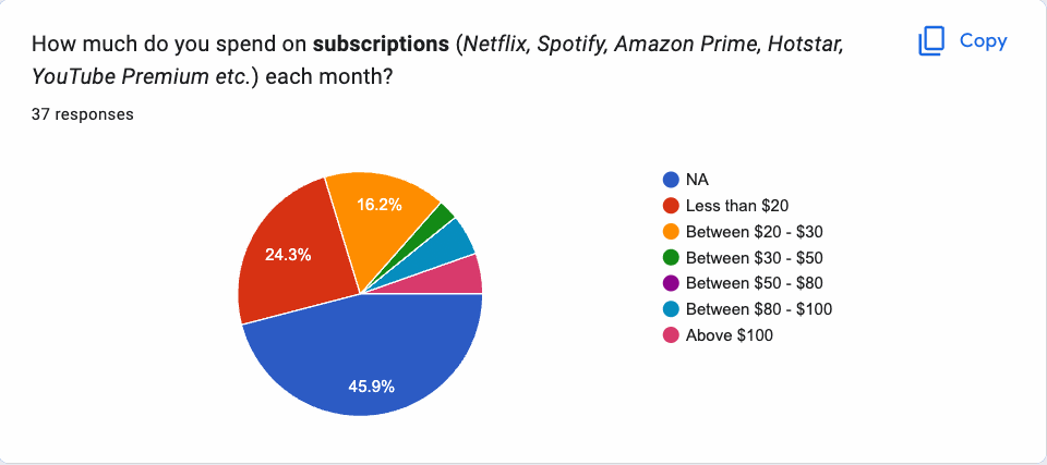 Subscriptions (Netflix, Spotify, Hotstar etc.) (3)
