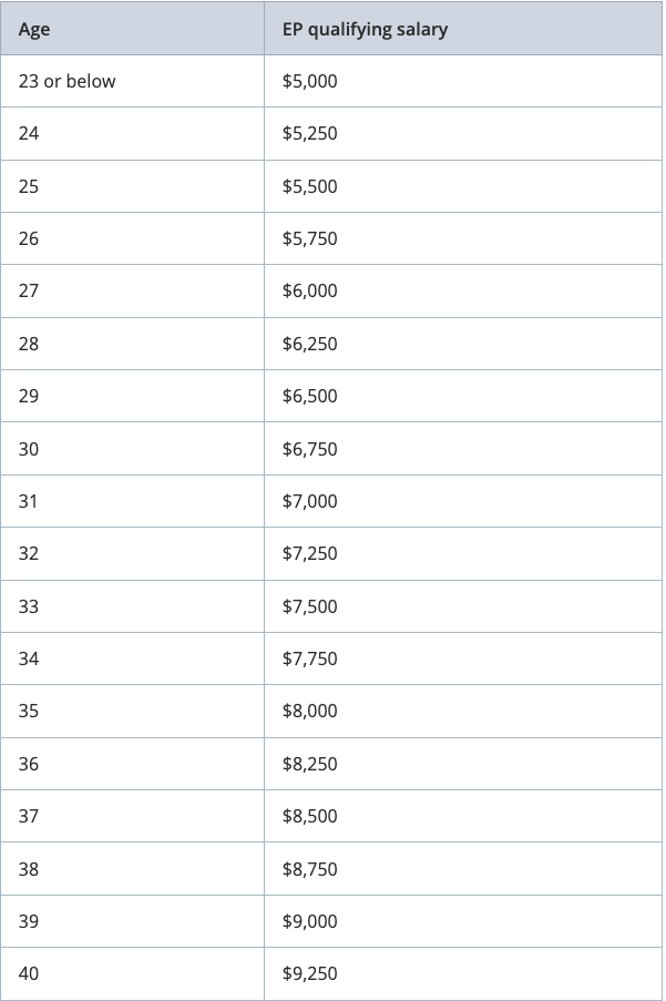 Stage 1: EP Qualifying Salary
