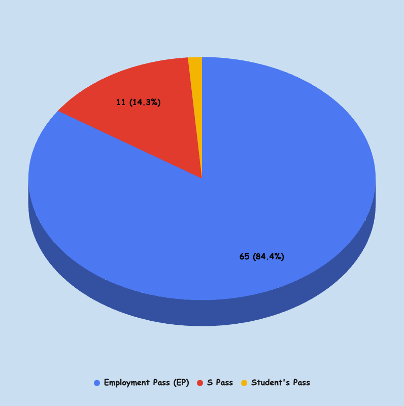 Pass Types of Respondents