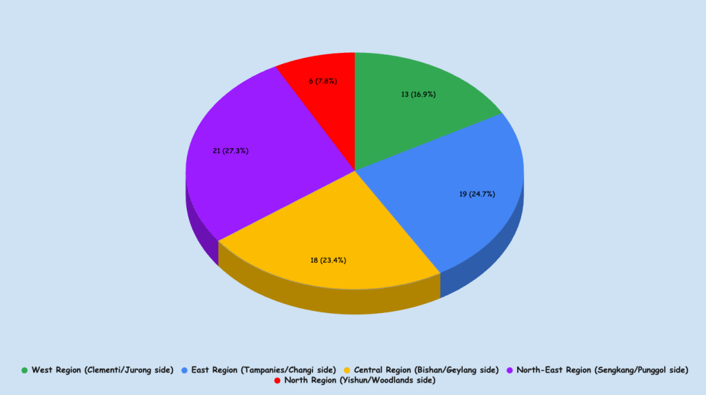 Distribution Across Singapore's Regions
