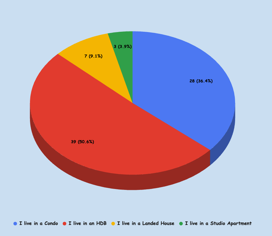 Accommodation Types of Respondents