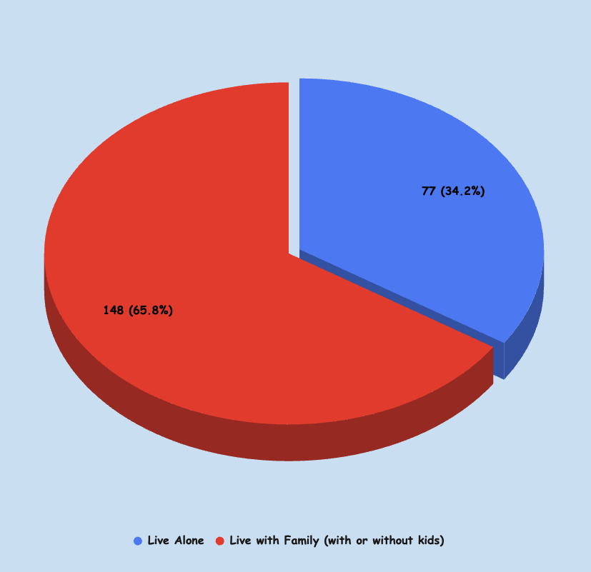 Living Situations of Respondents
