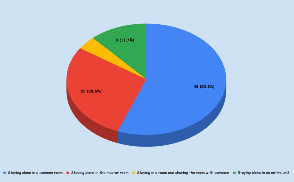 What is the most popular accommodation option for expats who live alone in Singapore?
