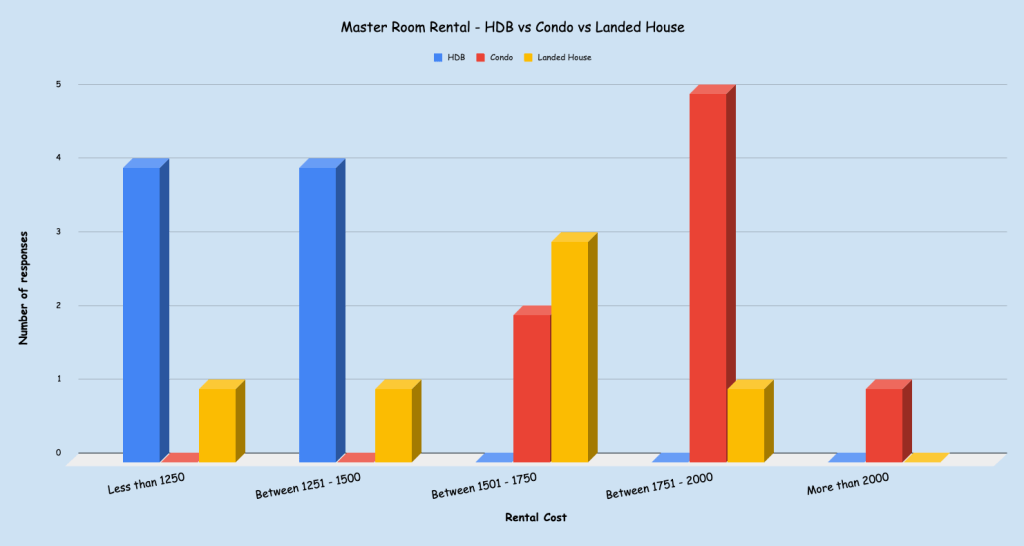 If Living in a Master Room