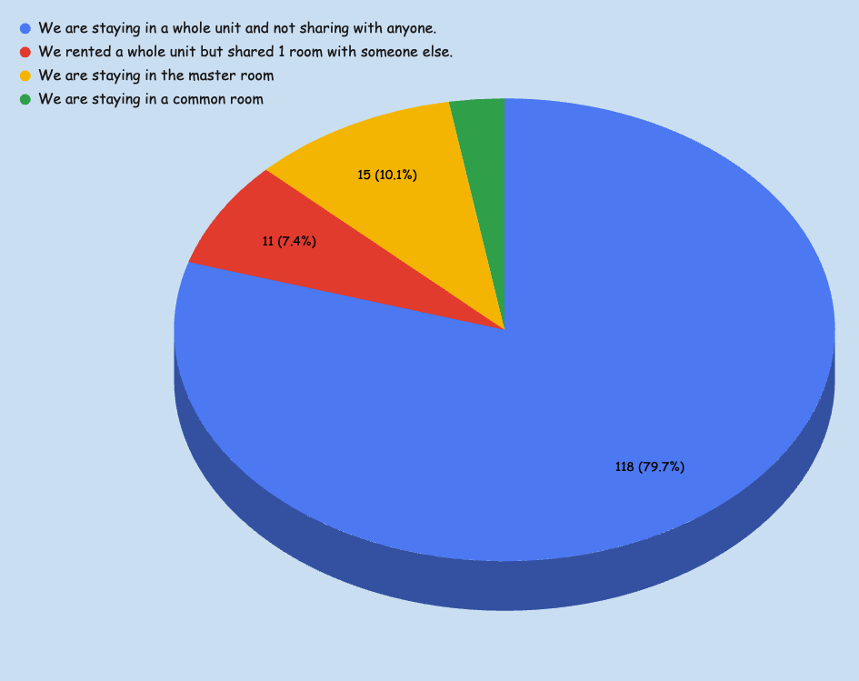What is the most popular accommodation option for expats who live as a family?