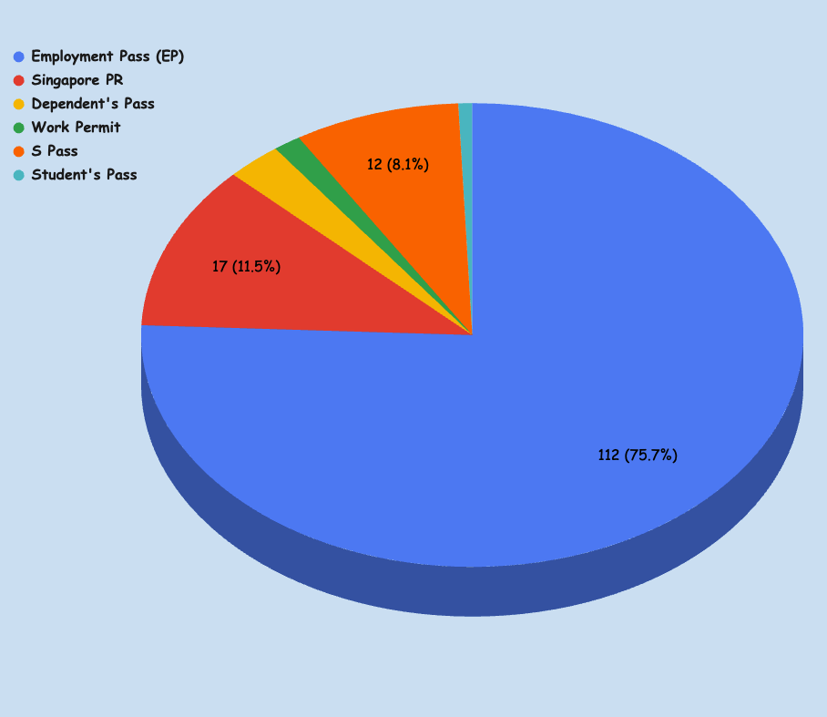 Pass Types of Respondents