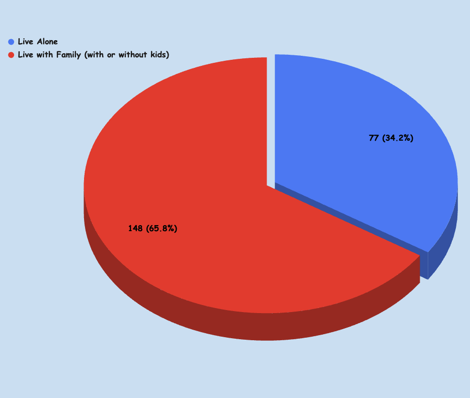 Living Situations of Respondents