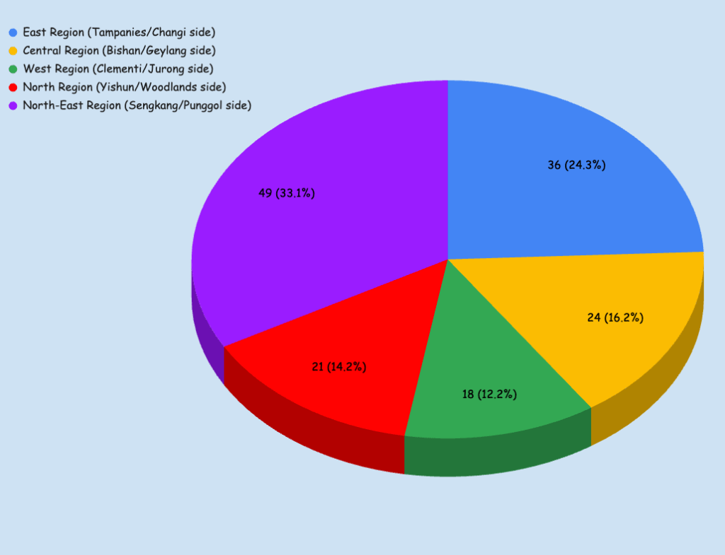 Distribution Across Singapore's Regions