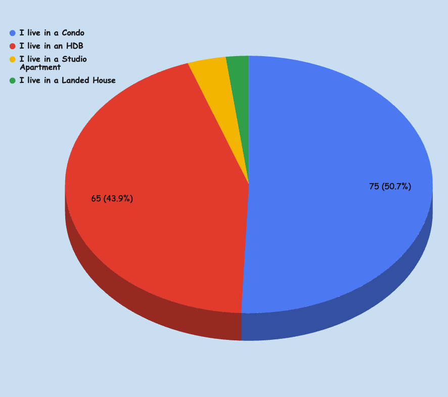 Accommodation Types of Respondents