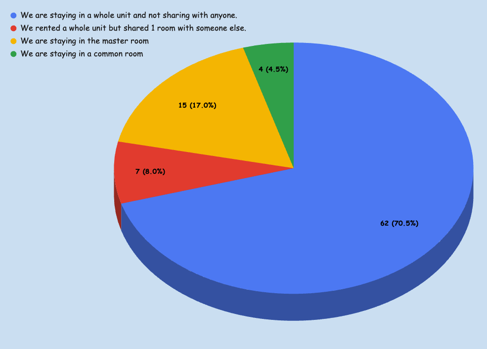 What is the most popular accommodation option for expat couples without kids?