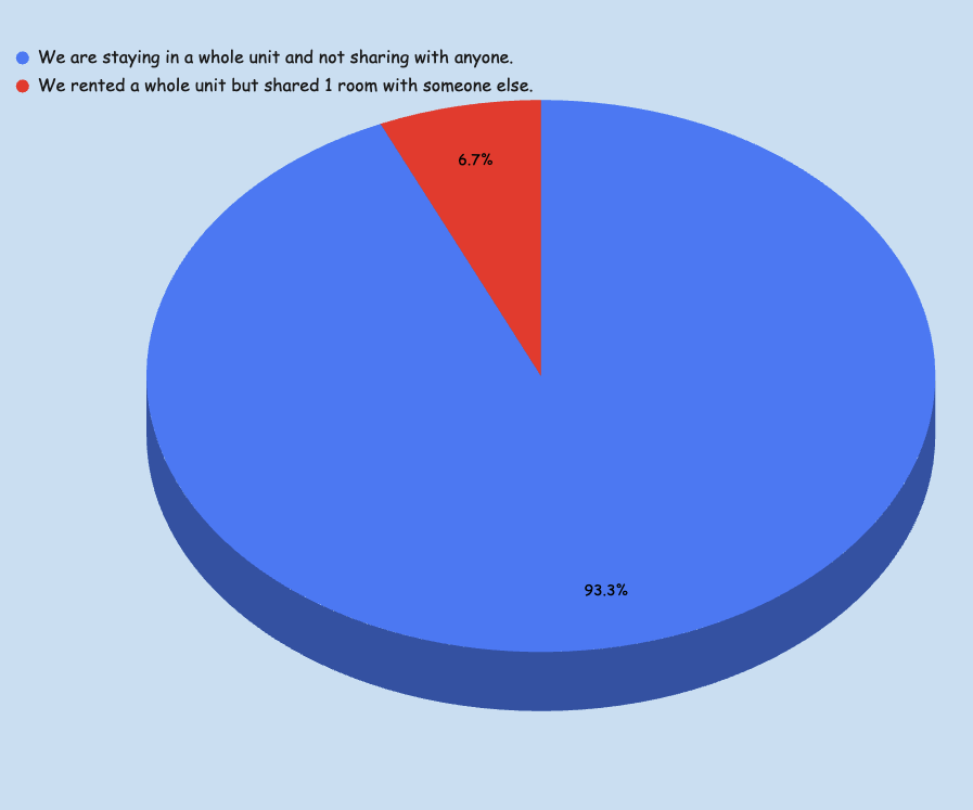 What is the most popular accommodation option for expat families with kids?