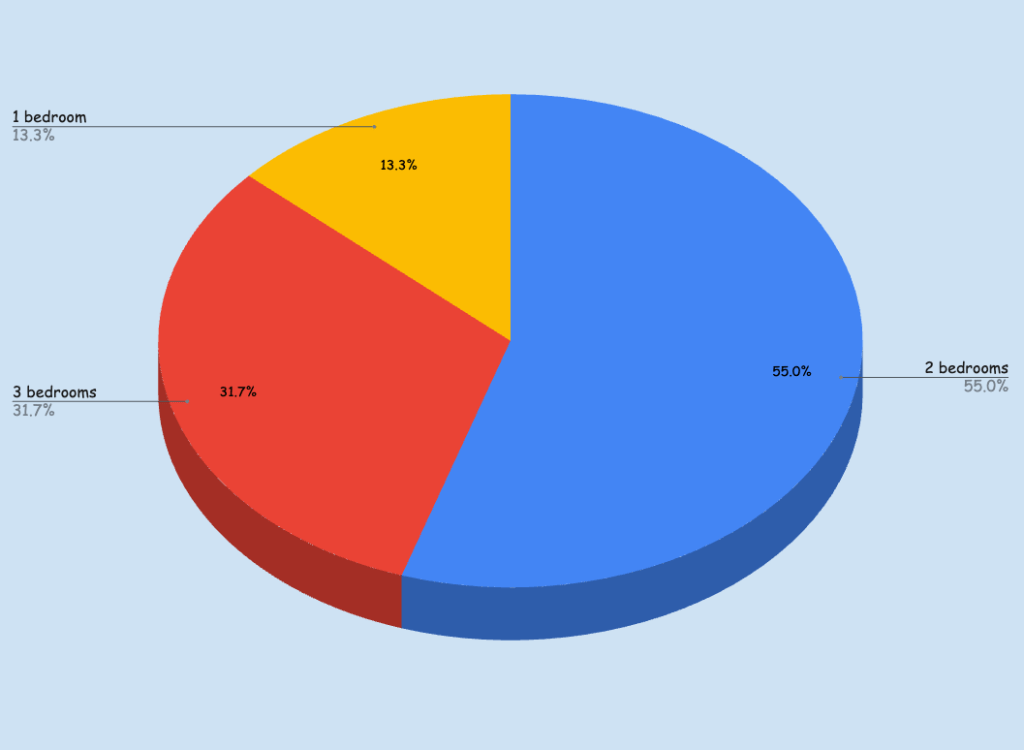 What is the apartment size of the families who stay with kids in a whole unit?