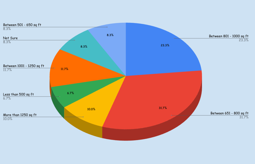 Families with kids - Number of bedrooms