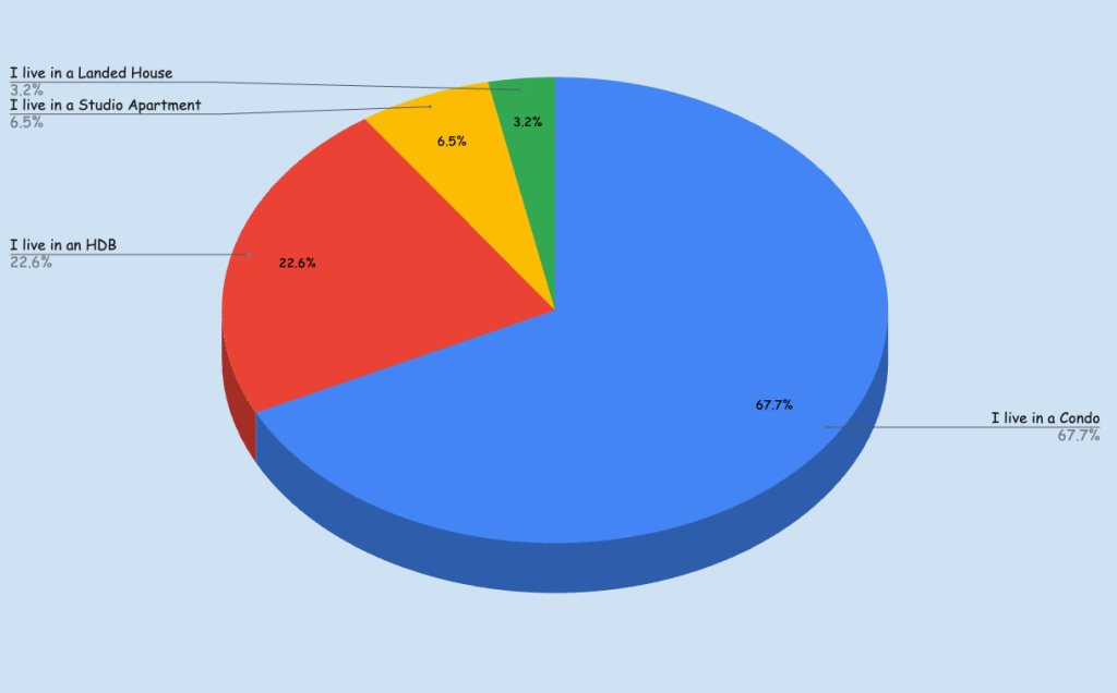 What type of apartment do couples prefer staying in?