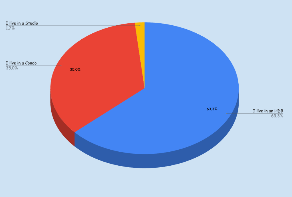 What type of unit do families prefer staying in?