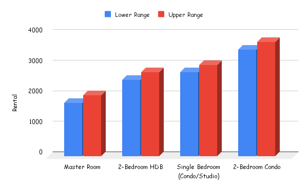 In general, How much do couples pay for a master room? (2)