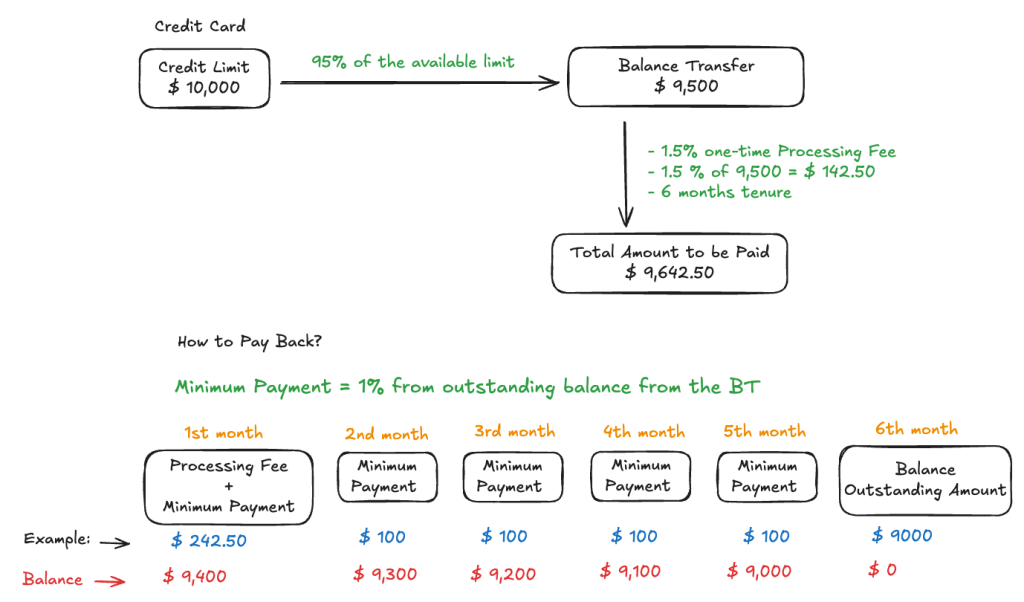 Repayment Terms