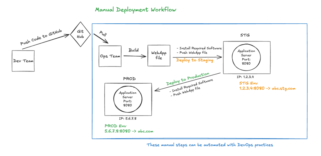 Deployment Process
