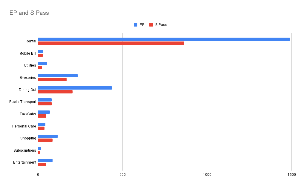 Accommodation Preferences: EP vs. S Pass Holders