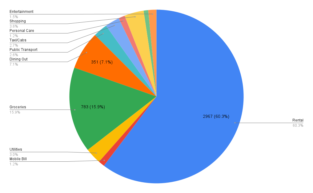 Movies, sports, or social outings