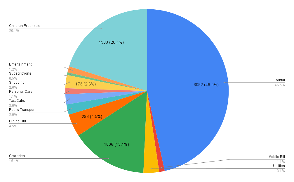 Average Expenses for Couples Living in Singapore