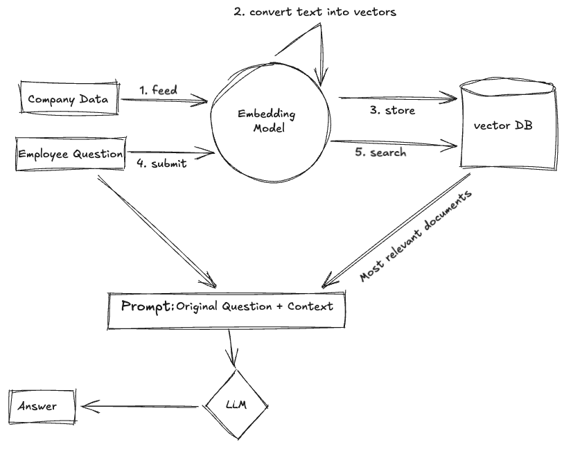 How RAG Works: Architecture & Workflow