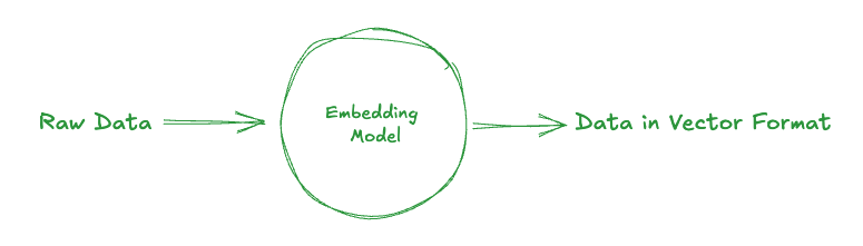 Understand Embedding Models